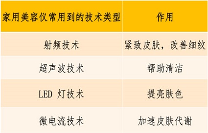 家用美容儀要怎么選，這三點很重要